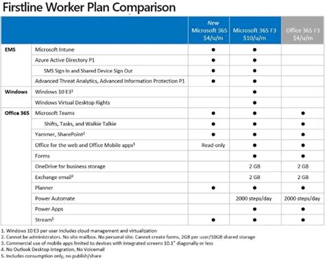 microsoft f1 vs f3|Everything you need to know about the update from .